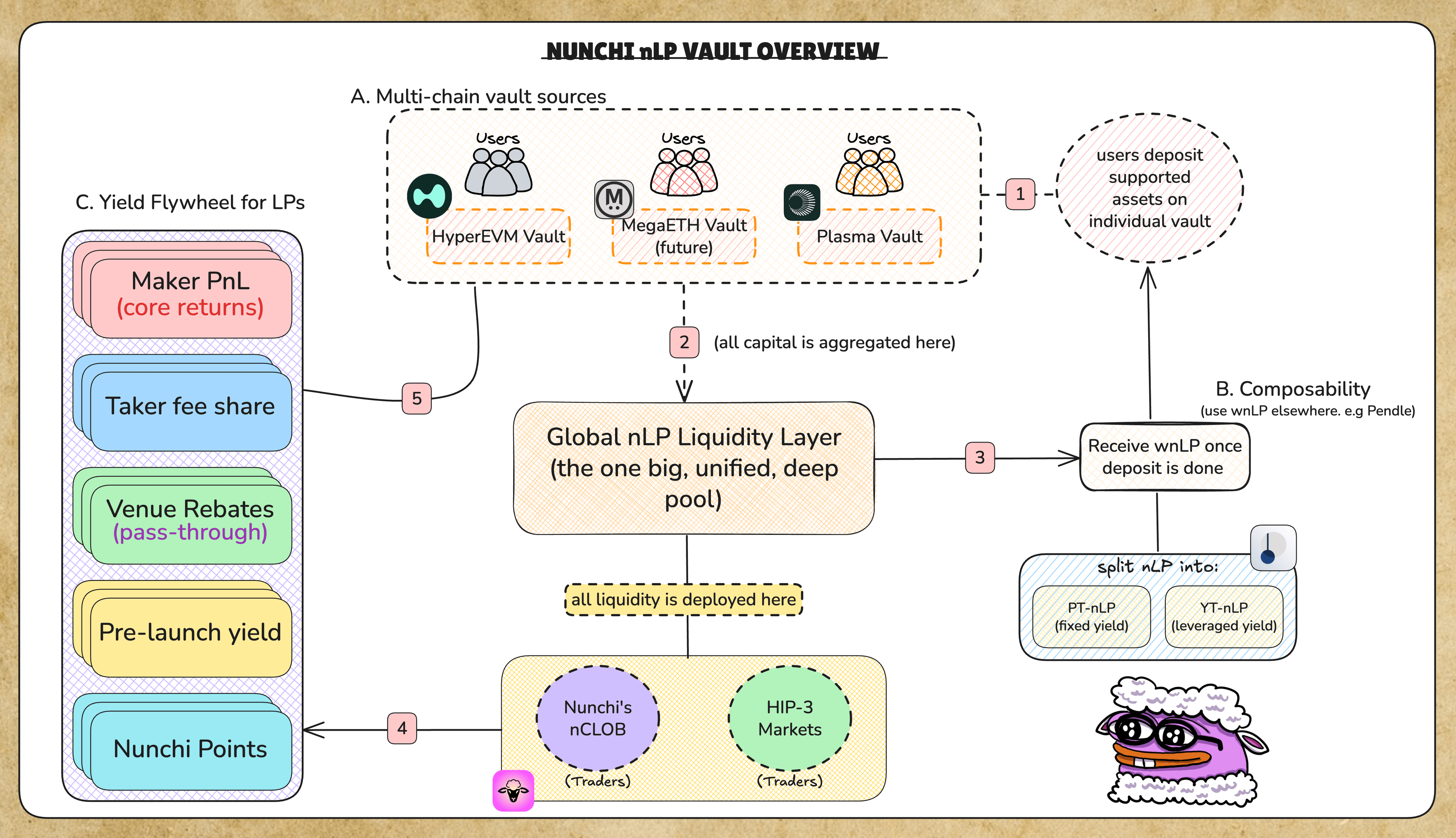 Diagram explaining the Nunchi nLP vault and liquidity flow