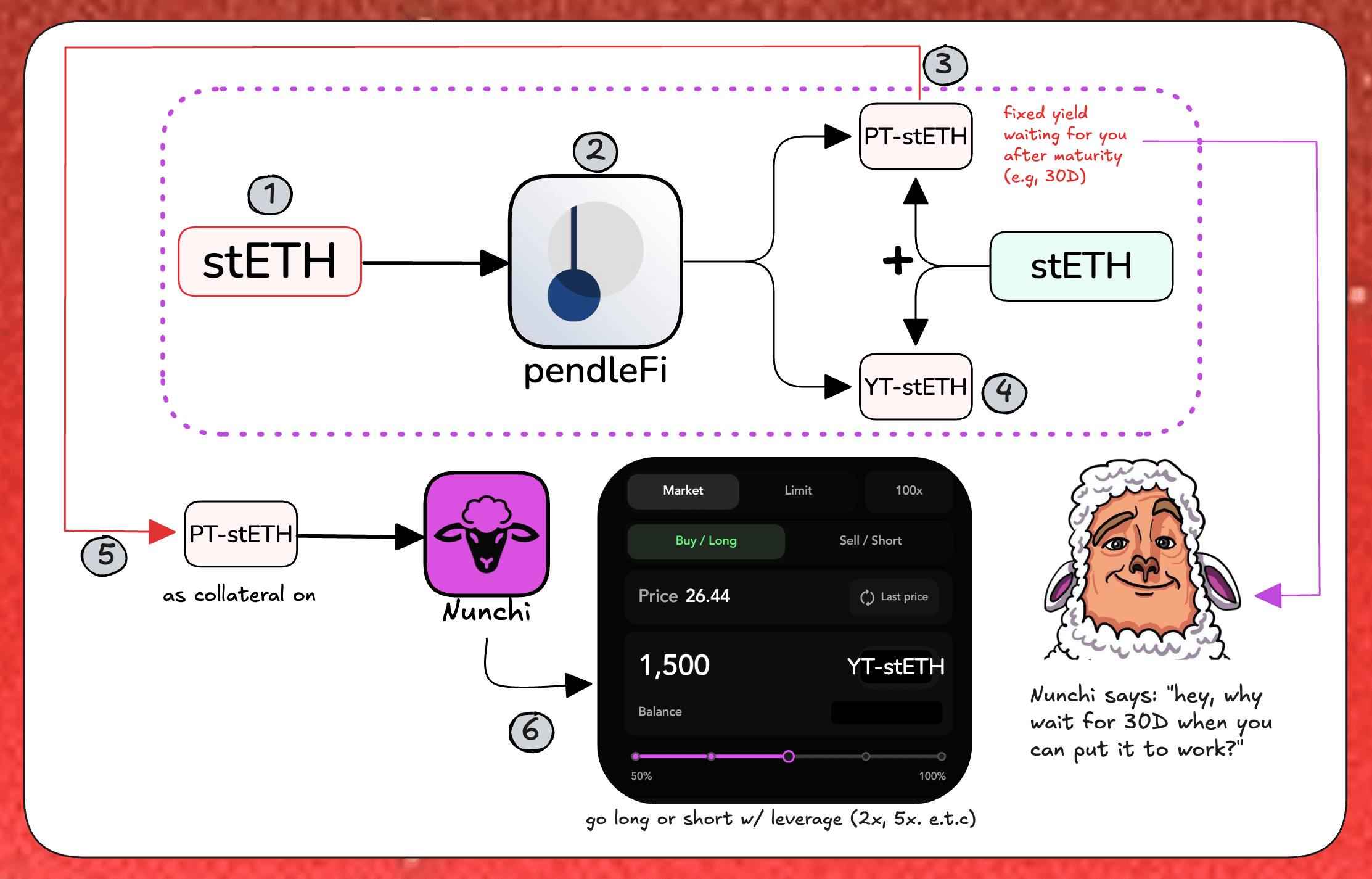 Visual explainer showing how Pendle positions can connect to Nunchi markets
